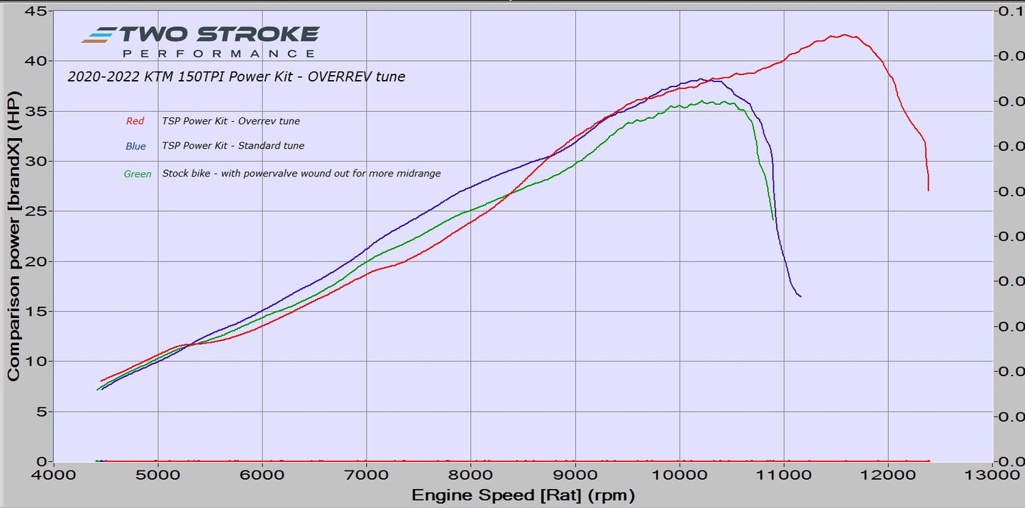 TSP TPI (Over Rev) Power Kit – suits 2020 and on KTM 150TPI and Husky TE150i