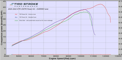 TSP TPI (Over Rev) Power Kit – suits 2020 and on KTM 150TPI and Husky TE150i