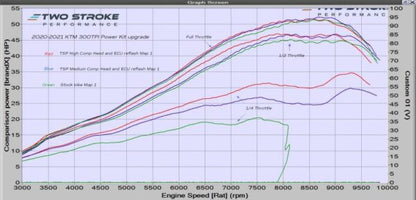 TSP ERM Power Kit - 2020-2023 KTM Group 300TPI models