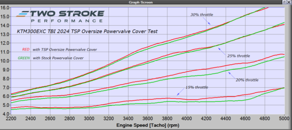 TSP Oversized Power Valve Cover – KTM Husky Gas Gas TBI